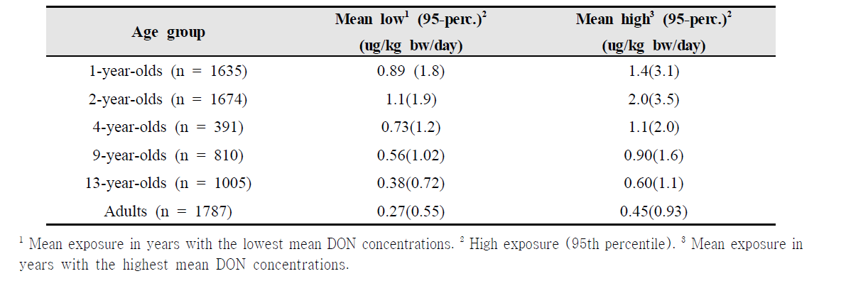 Estimated exposure to deoxynivalenol (DON) in years with low and high mycotoxin concentrations in flour for different age groups in Norway.