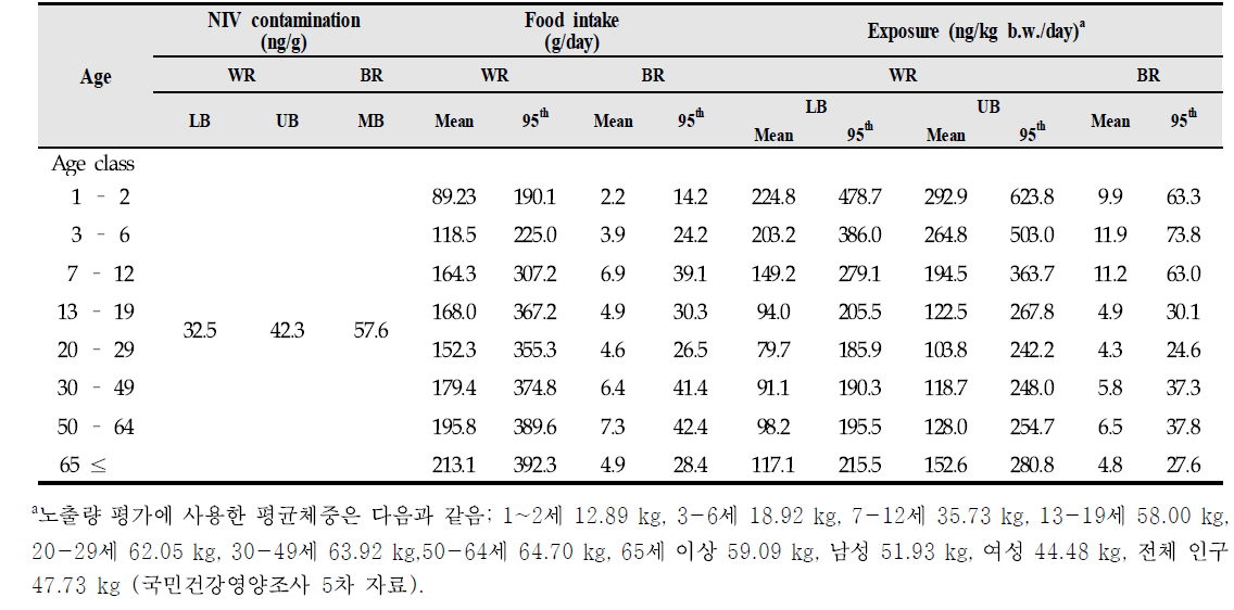 Estimation of daily exposure of different age groups to nivalenol in white rice and brown rice