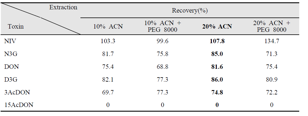 Recovery test by different extraction condition in baby formula