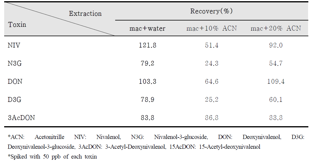 Recovery test by different extraction condition in Korean rice wine