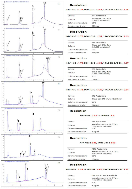 Chromatograms and resolutions of six toxin by method change