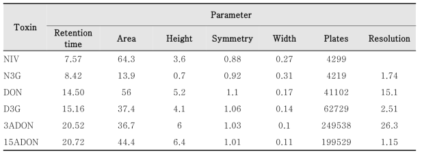 Parameters of HPLC analysis for determination of 6 mycotoxins (condition A)