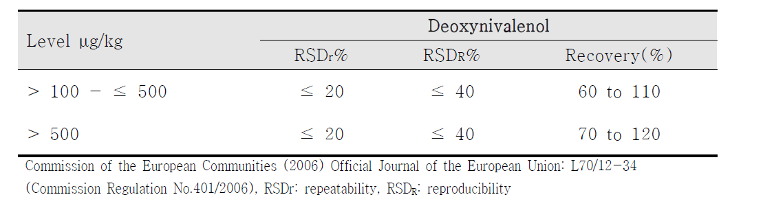 Deoxynivalenol recovery and %RSD criteria of EU