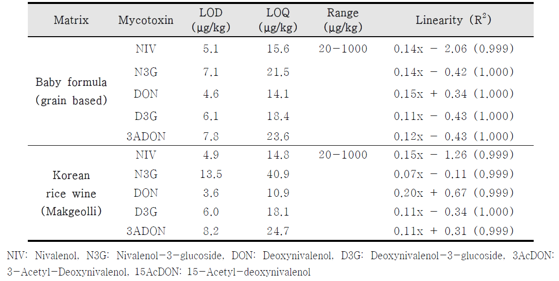 Limit of detection, limit of quantification, range, and linearity of 5 mycotoxins analyzed by HPLC-UV detection in baby formula and Korean rice wine