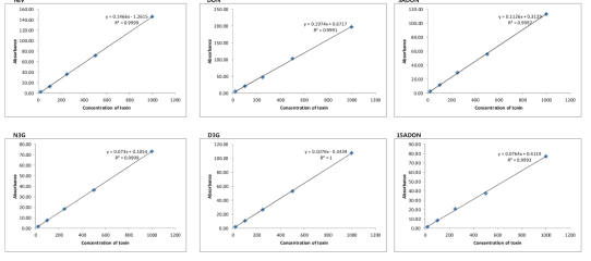 Calibration curve for 6 mycotoxins analyzed by HPLC-UV coupled with IAC clean-up in Korean rice wine.