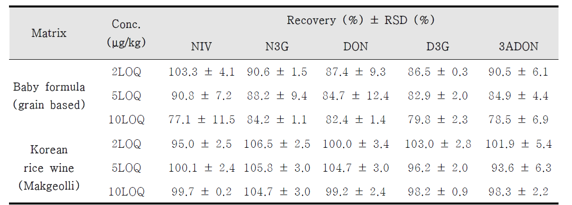 Intra-day accuracy and precision data for the determination of 5 mycotoxins