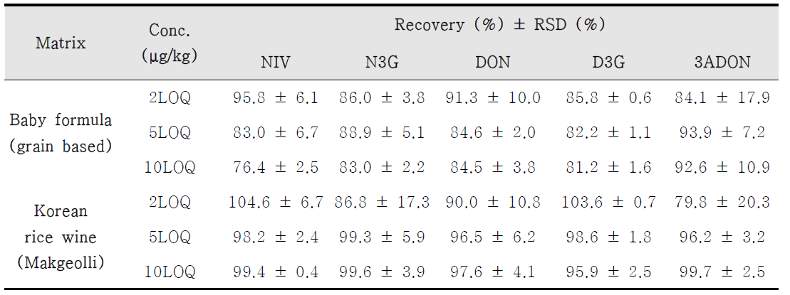 Inter-day accuracy and precision data for the determination of 5 mycotoxins