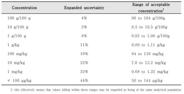 Criteria of measurement uncertainty proposed by EC