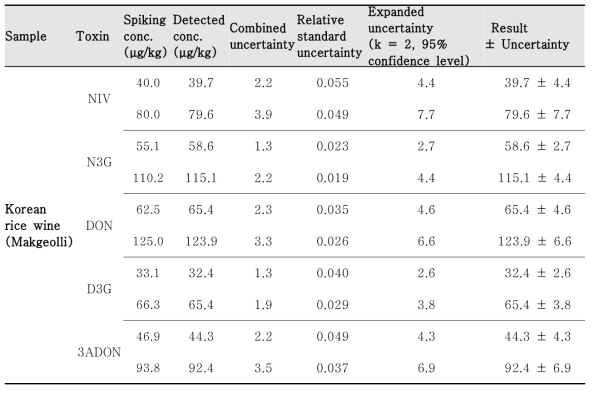 Measurement uncertainty for 5 toxin analyses by HPLC-UV detection in Korean rice wine