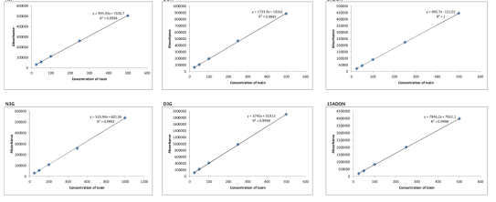 Calibration curve for 6 mycotoxins analyzed by LC-MS/MS coupled with IAC clean-up in Korean rice wine