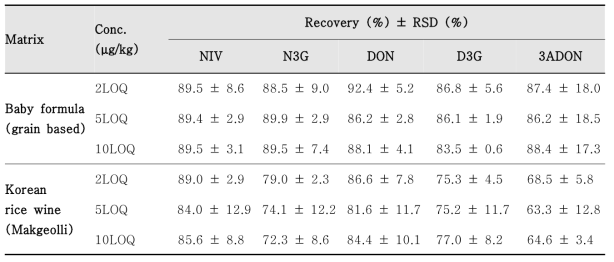 Inter-day accuracy and precision data for the determination of 5 mycotoxins by LC-MS/MS icoupled with IAC clean-up in baby formula and Korean rice wine