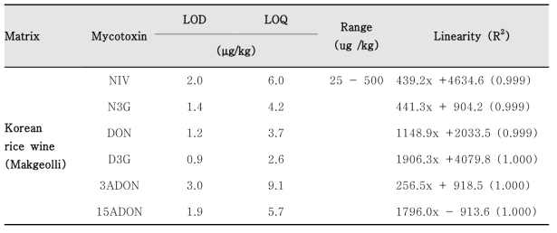 Limit of detection, limit of quantification, range, and linearity of 6 mycotoxins analyzed by LC-MS/MS coupled with Mycosep clean-up in Korean rice wine