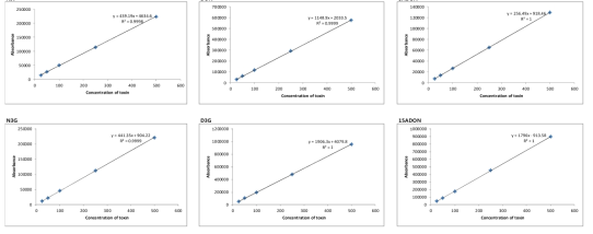 Calibration curve for 6 mycotoxins analyzed by LC-MS/MS coupled with Mycosep clean-up in Korean rice wine.