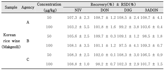 Inter-laboratory validation of 4 toxins (NIV, DON, D3G, 3ADON) analyzed by LC-MS/MS with IAC clean-up