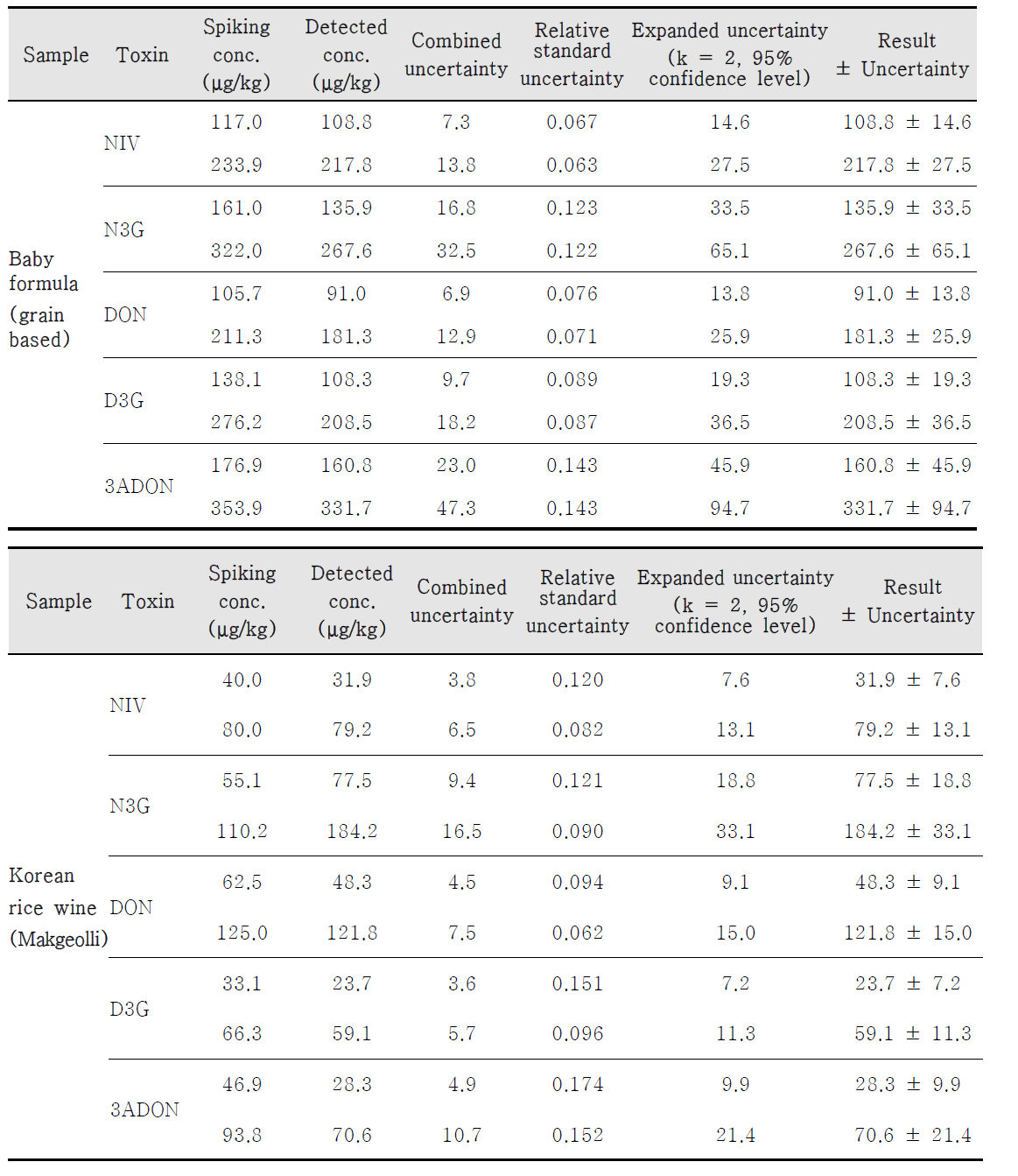 Measurement uncertainty for 5 toxin analyses by LC-MS/MS detection coupled with IAC clean-up in baby formula(up), Korean rice wine(down)