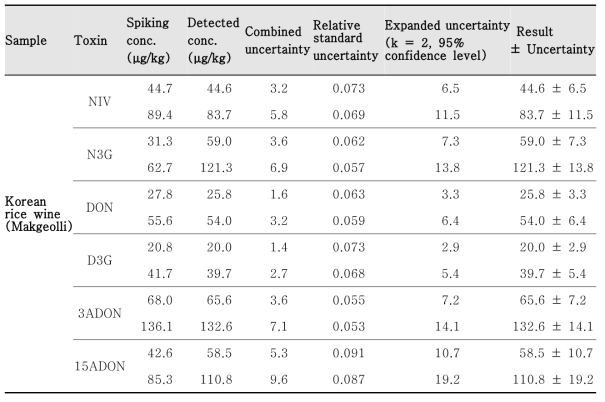 Measurement uncertainty for 4 toxin analyses by LC-MS/MS detection coupled with Mycosep clean-up in Korean rice wine(down)