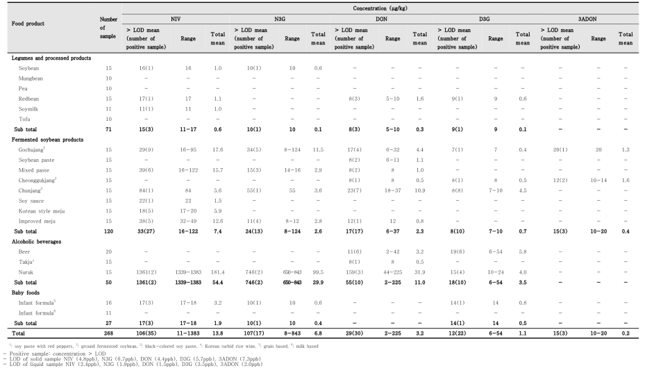 Natural occurrence of 5 toxins (NIV, N3G, DON, D3G, and 3ADON) analyzed by HPLC-UV detection