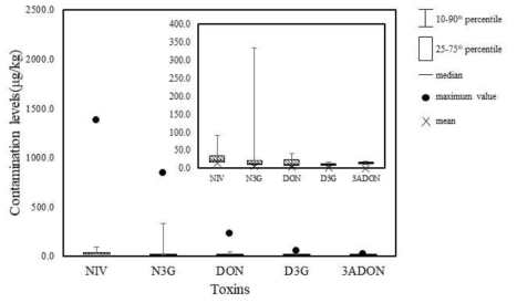 Comparison of contamination levels of nivalenol, nivalenol-3-glucoside, deoxynivalenol, deoxynivalenol-3-glucoside, 3-acetyl-deoxynivalenol in food products detected by HPLC-UV with IAC clean-up