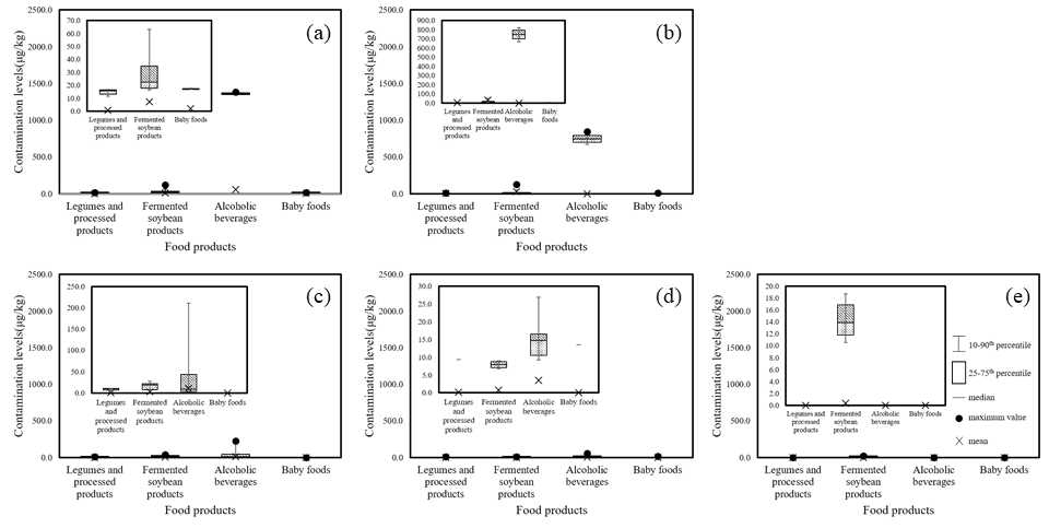 Contamination levels of nivalenol(a), nivalenol-3-glucoside(b), deoxynivalenol(c), deoxynivalenol-3-glucoside(d), 3-acetyl-deoxynivalenol on foods products detected by HPLC-UV with IAC clean-up.