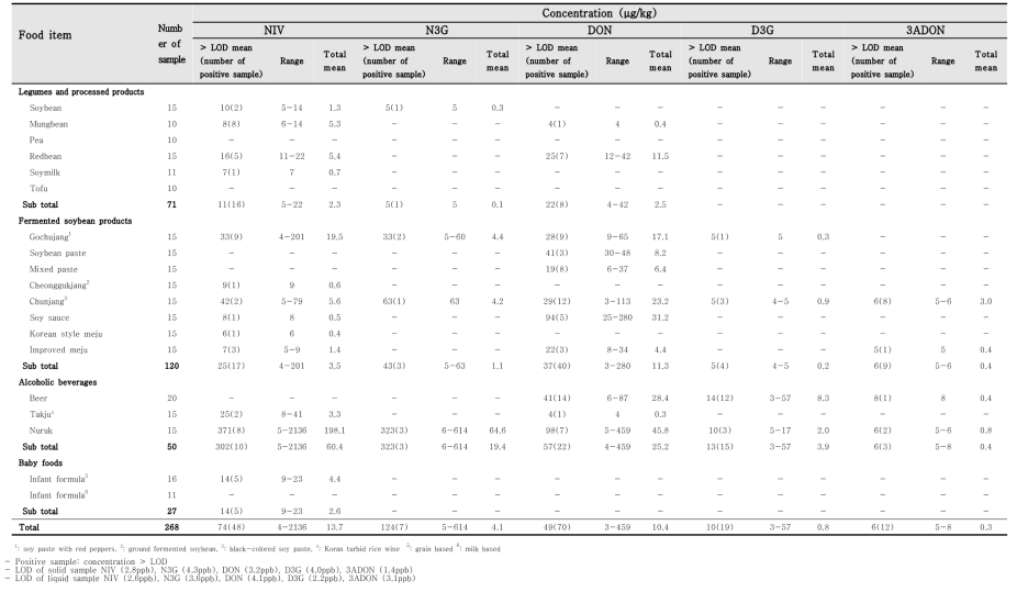 Natural occurrence of 5 toxins (NIV, N3G, DON, D3G and 3ADON) analyzed by LC-MS/MS