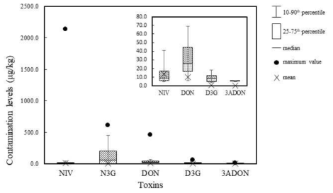 Comparison of contamination levels of nivalenol, nivalenol-3-glucoside, deoxynivalenol, deoxynivalenol-3-glucoside, 3-acetyldeoxynivalenol in food products detected by LC-MS/MS with IAC clean-up