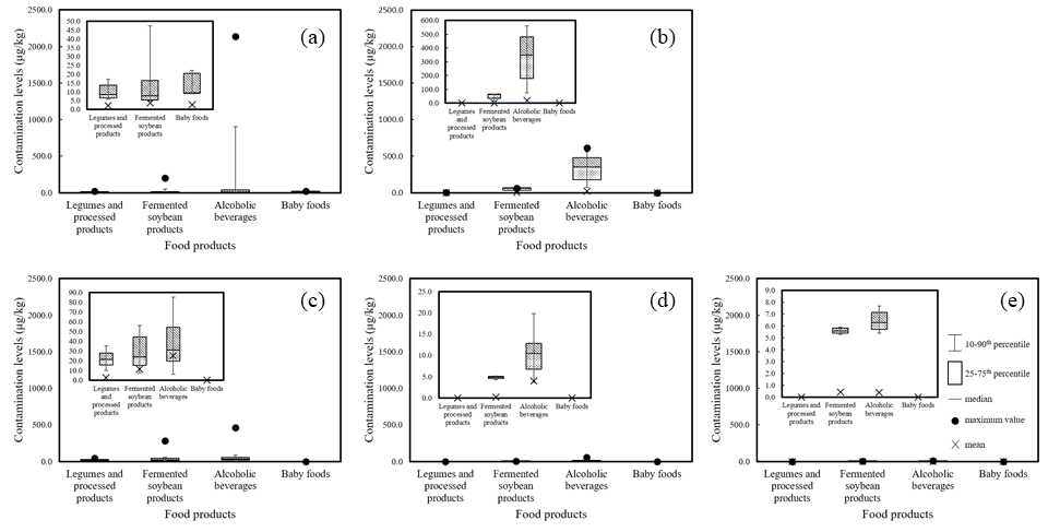 Contamination levels of nivalenol(a), nivalenol-3-glucoside(b), deoxynivalenol(c), deoxynivalenol-3-glucoside(d), 3-acetyl-deoxynivalenol on foods products detected by LC-MS/MS with IAC clean-up.