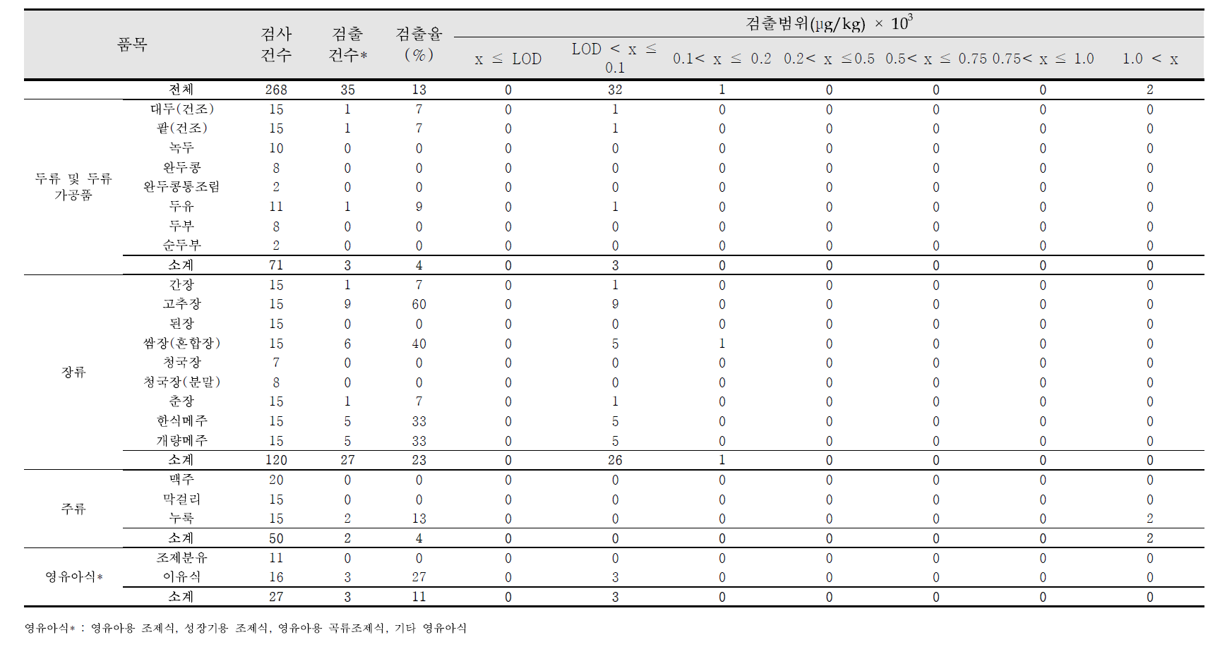 Detection range analyzed by HPLC-UV in food marketed in Korea