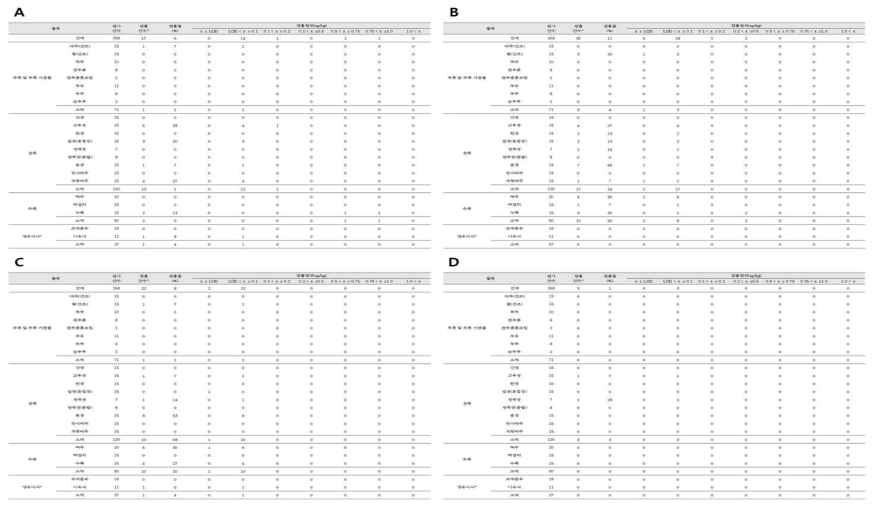 Detection range of N3G(A), DON(B), D3G(C), 3ADON(D) analyzed by HPLC-UV in food marketed in Korea