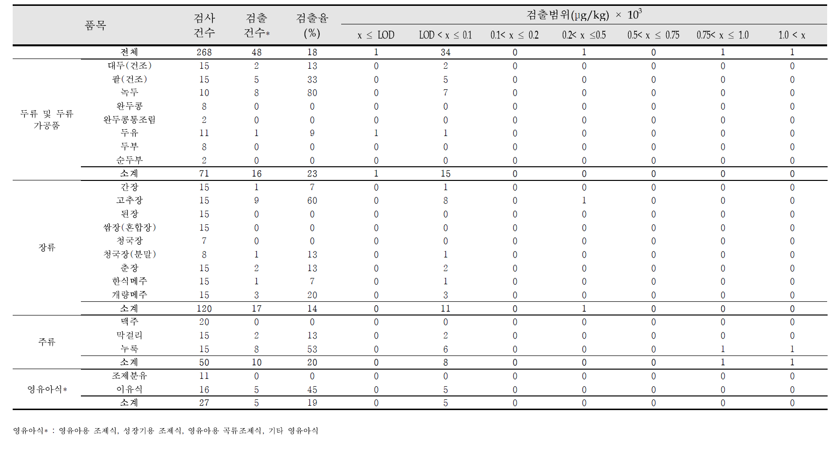 Detection range analyzed by LC-MS/MS in food marketed in Korea