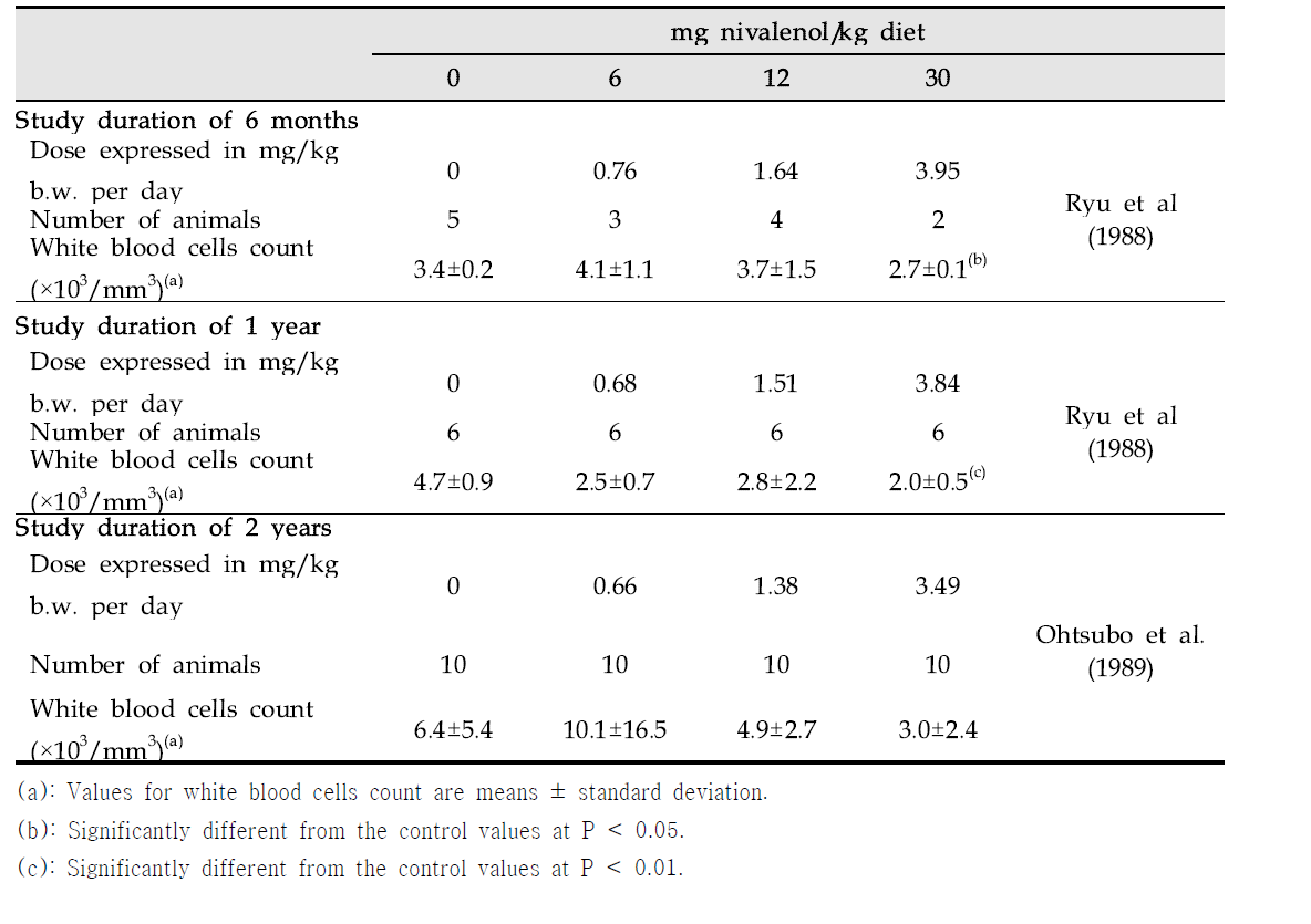 Haematological data for female C57BL/6CrSlc SPF mice fed diets containing 0, 6, 12 or 30 mg nivalenol/kg diet for 6 months, 12 months and 24 months