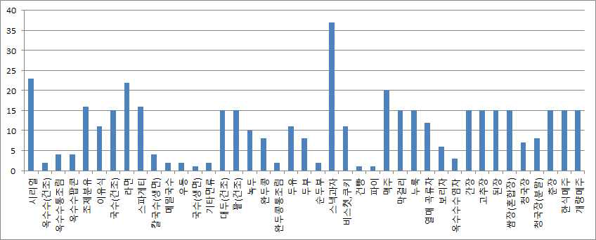 Number of samples for nivalenol in foods.