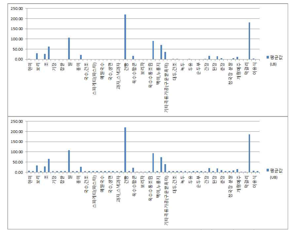 Mean level of nivalenol in foods LB(up), UB(down).