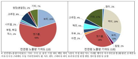 식품 평균 섭취로 인한 니발레놀 노출기여도.