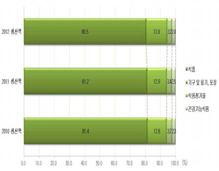 업종별 생산액 현황 (2010∼2012).