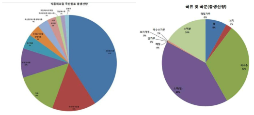 식품제조업 국산원료 사용량 및 비중.