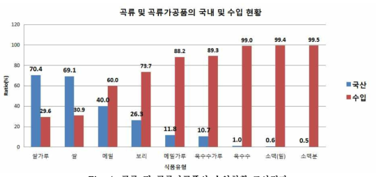 곡류 및 곡류가공품의 수입현황 조사결과.