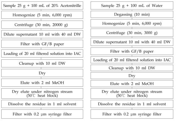 Clean-up using IAC in solid type food matrix(left) and liquid type food matrix(right).