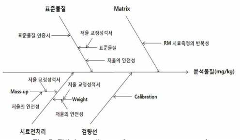 Fish bone diagram for measurement uncertainty.