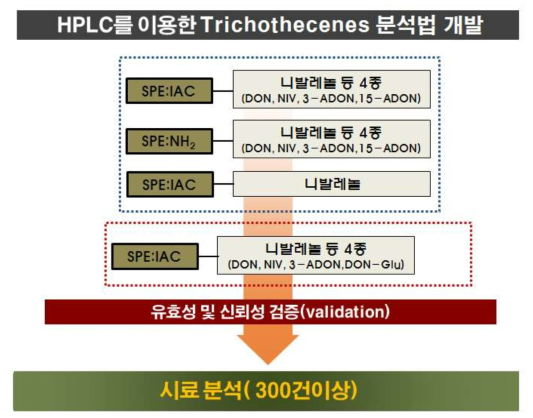 니발레놀 등 4종 분석을 위한 시료전처리 및 분서조건 확립을 위한 flowchart.