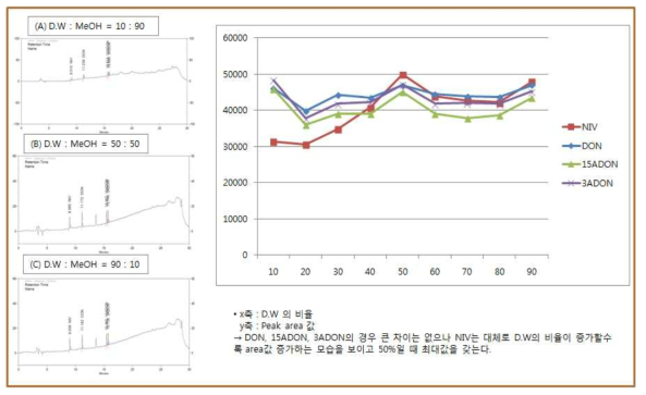 니발레놀 등 4종의 증류수와 메탄올의 비율별 확인결과(DON, NIV, 3-ADON, 15-ADON).