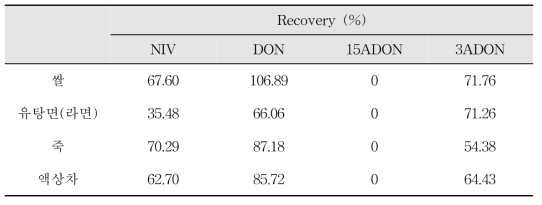 IAC를 이용한 니발레놀 등 4종의회수율 결과(DON, NIV, 3-ADON, 15-ADON)