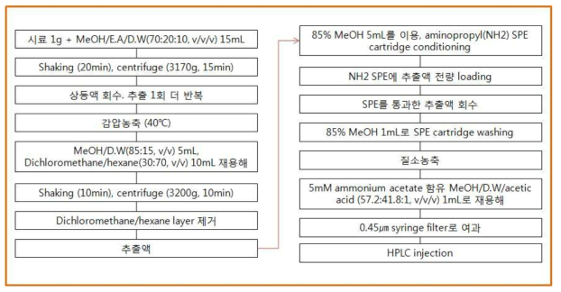 Aminopropyl SPE를 이용한 니발레놀 등 4종의 시료전처리 방법 (DON, NIV, 3-ADON, 15-ADON).