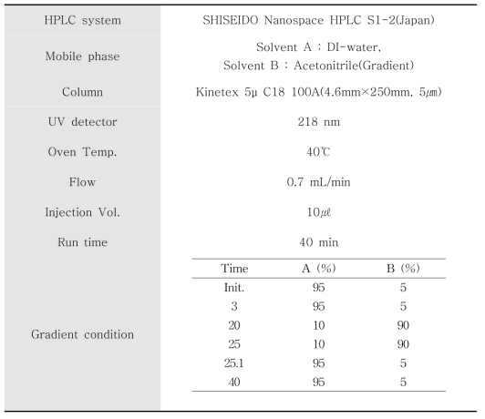 Aminopropyl SPE를 이용한 니발레놀 등 4종 분석조건