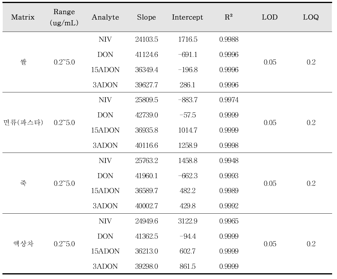 니발레놀 등 4종의 검량곡선 및 검출한계, 정량한계 결과