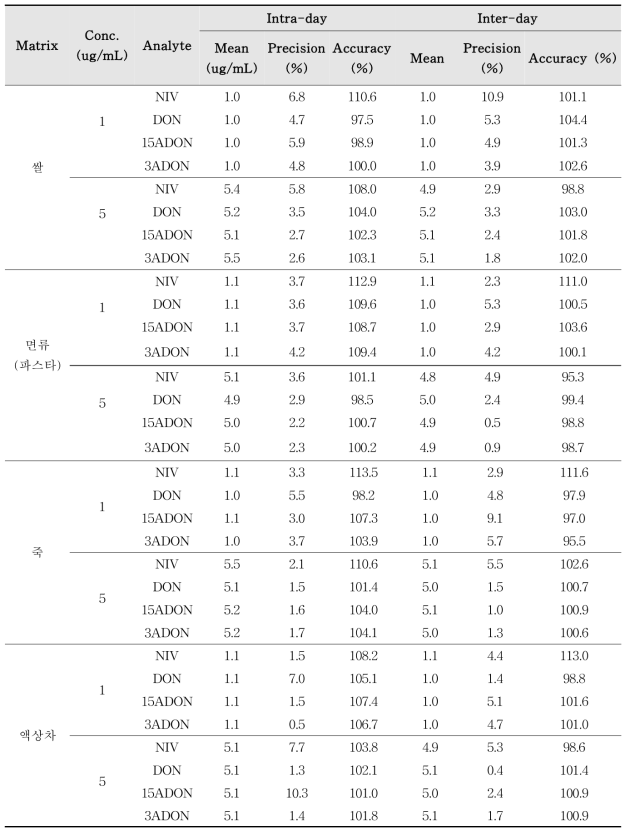 일간 및 일내 정밀성과 정확성 측정 결과