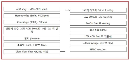 IAC를 이용한 니발레놀 분석의 시료전처리 과정.