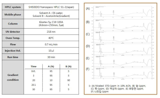IAC를 이용한 니발레놀 분석조건 및 크로마토그램.
