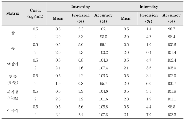IAC를 이용한 니발레놀 분석의 일내, 일간 정밀성 및 정확성 측정결과