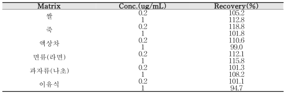 IAC를 이용한 니발레놀 분석의 회수율 측정결과