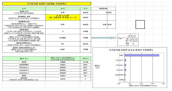 니발레놀 분석의 측정불확도 산출결과.